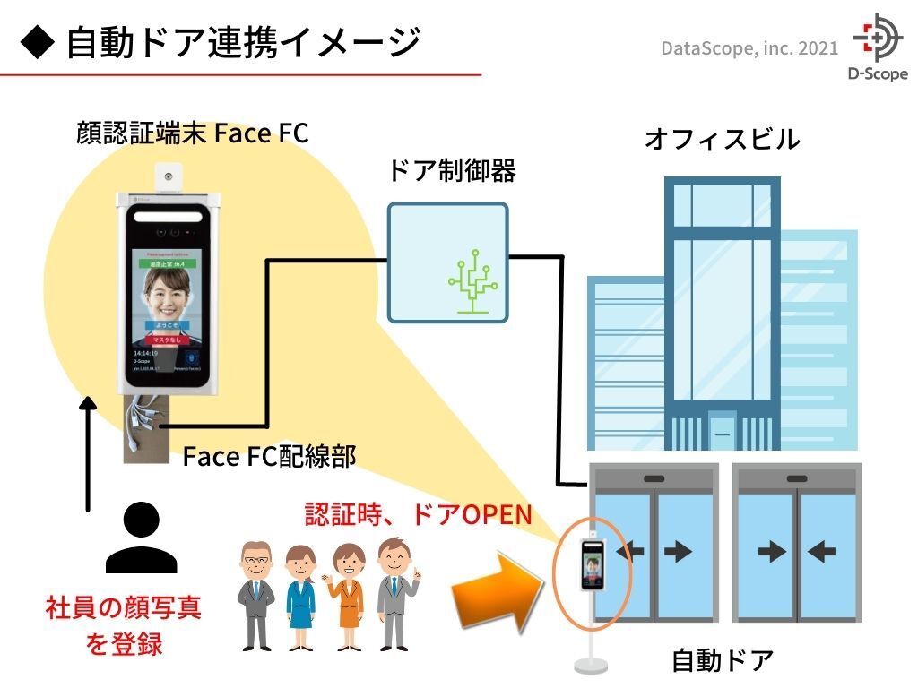 データスコープ顔認証システムを利用した入館管理の特長