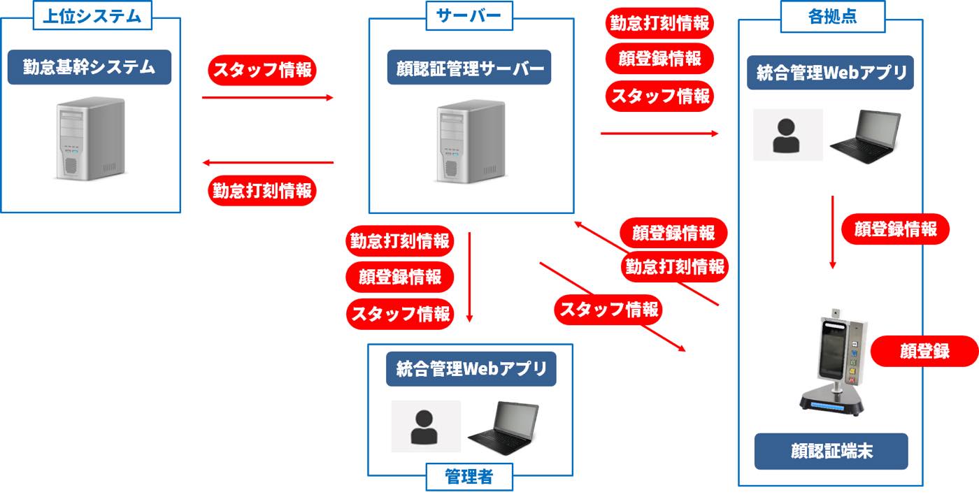 「顔認証勤怠システム」のシステム構成